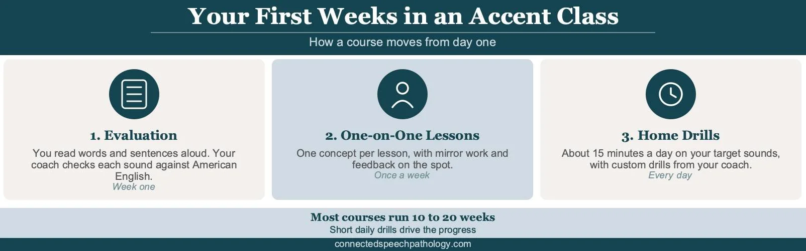 Accent reduction course infographic: evaluation, one-on-one lessons, then 15 minutes of daily home practice