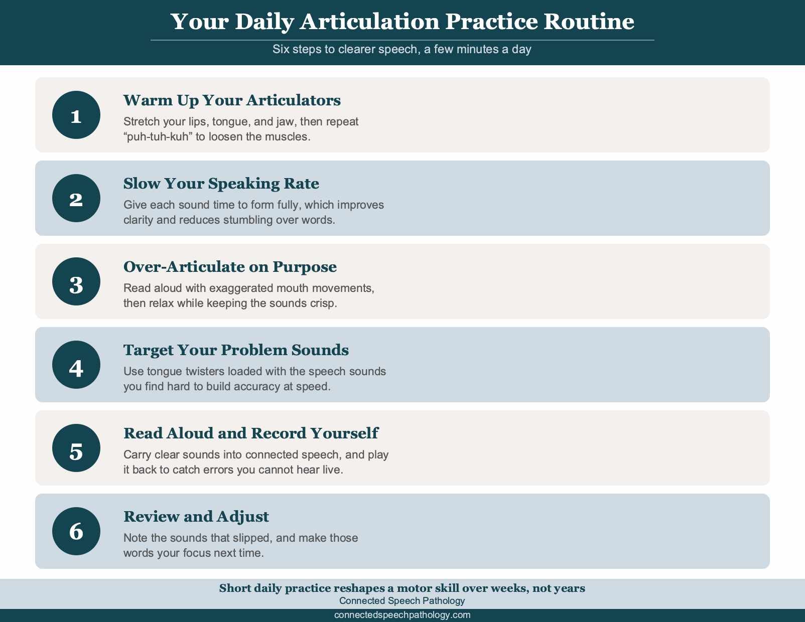 Infographic showing a daily articulation practice routine in six steps: warm up the articulators, slow your rate, over-articulate word endings, target problem sounds, read aloud and record, then review.