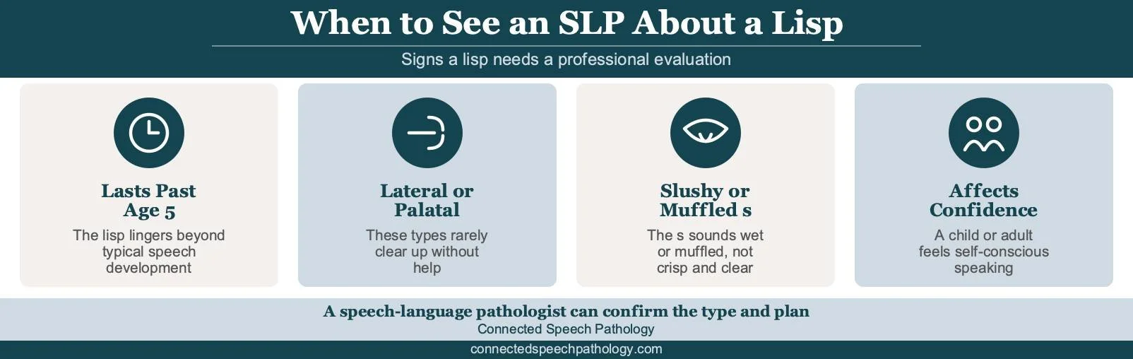 Types of lisps infographic: signs a lisp needs an SLP, including age past five and lateral or palatal types