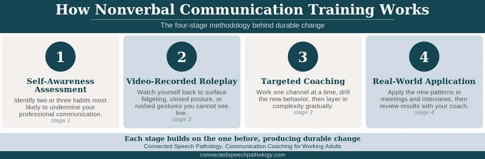 Infographic on how nonverbal communication training works: the four-stage methodology