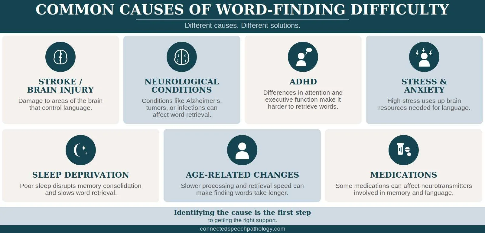 What Causes Word-Finding Difficulties?