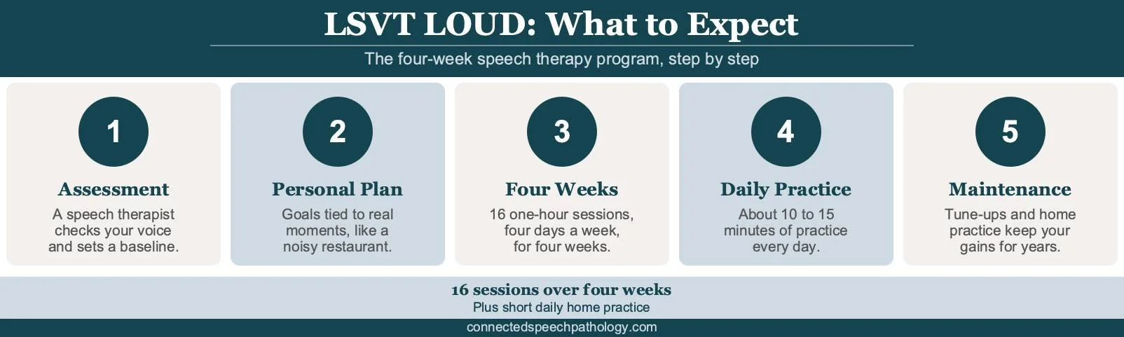 LSVT speech therapy infographic: the four-week LSVT LOUD process from assessment to daily practice and maintenance