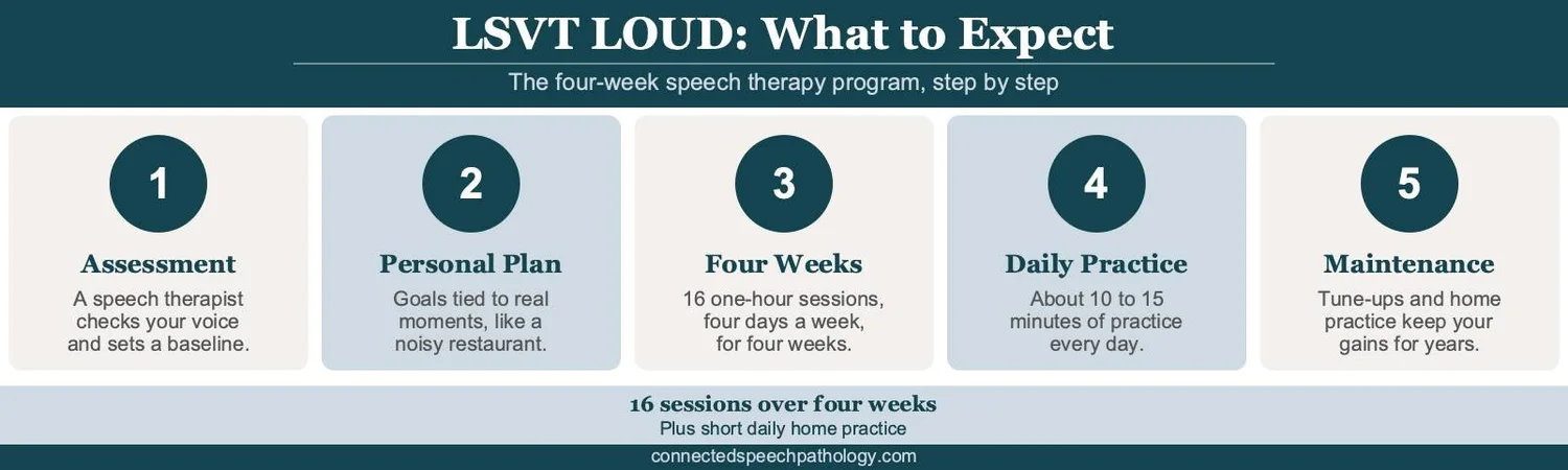 LSVT Speech Therapy: A Complete Guide to Lee Silverman Voice Treatment ...