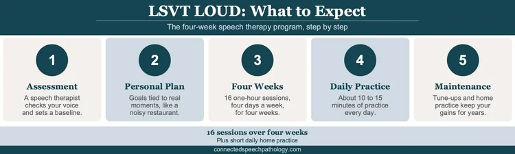 LSVT Speech Therapy: A Complete Guide to Lee Silverman Voice Treatment ...
