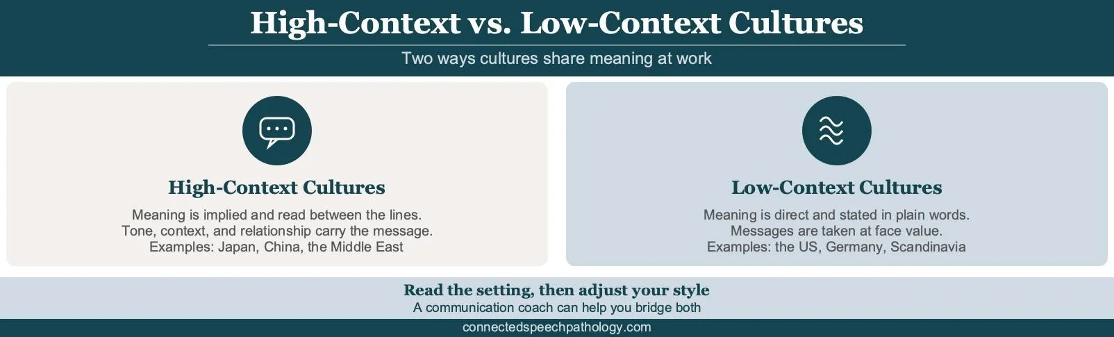 Cross-cultural communication infographic: high-context vs low-context cultures and their direct or indirect styles
