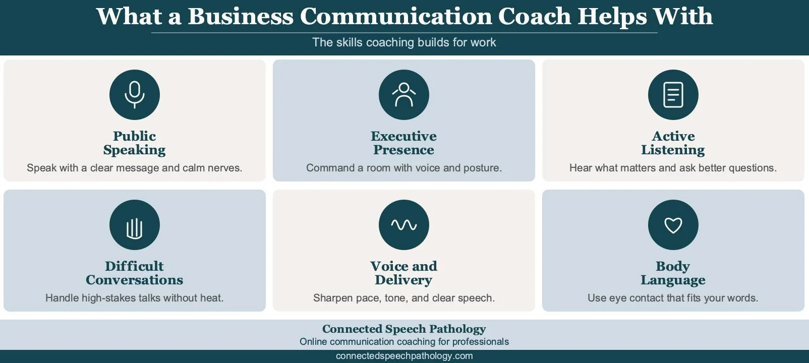 Business communication coach infographic: skills coaching builds, public speaking, executive presence, listening, and delivery