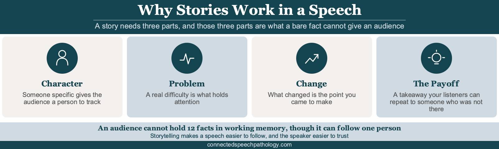 Importance of storytelling in public speaking infographic: the three parts of a story, character, problem, and change, and the three things a story does that facts cannot