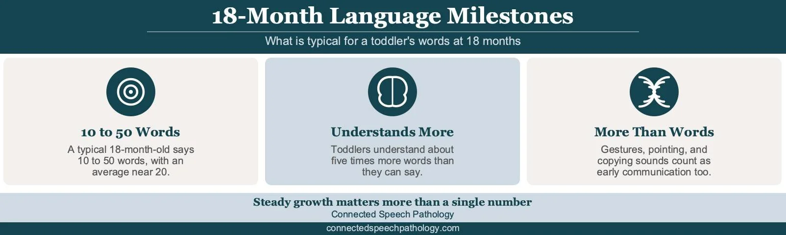 A checklist of 18-month language milestones, from a 10 to 50 word vocabulary to understanding far more words than a toddler can say.