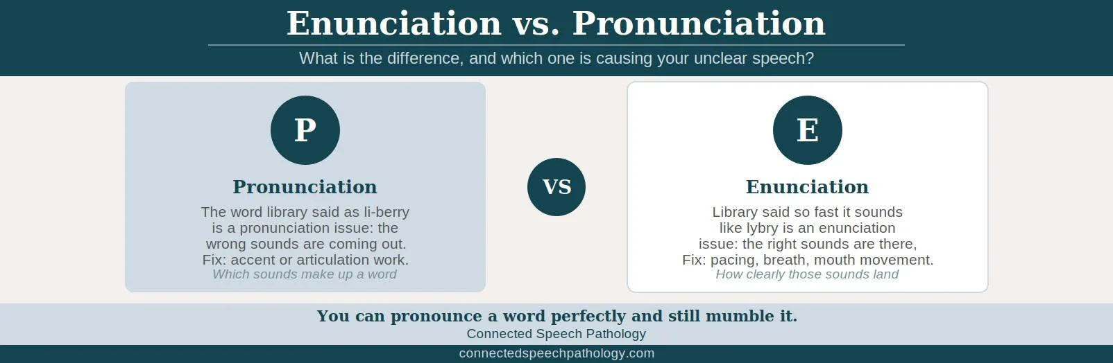 Enunciation vs. Pronunciation: What's the Difference?