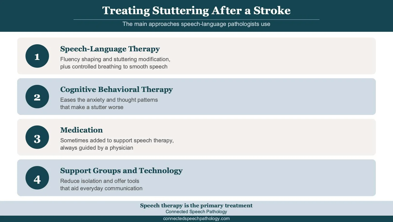 Four treatment approaches for stuttering after a stroke: speech therapy, cognitive behavioral therapy, medication, and support groups.