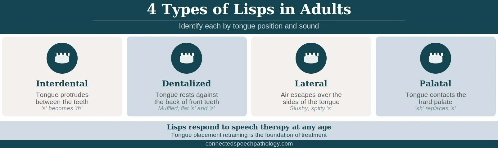 What causes a lisp in adults infographic: interdental, dentalized, lateral, and palatal types with tongue position and sound