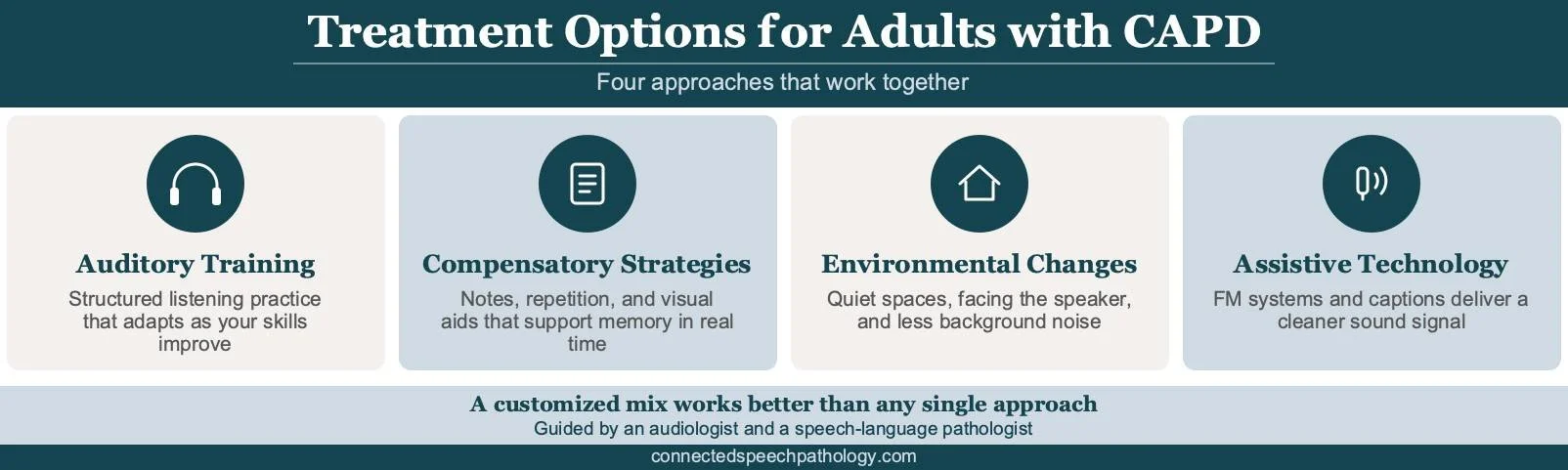 Treatment for central auditory processing disorder in adults infographic: training, strategies, environment, technology