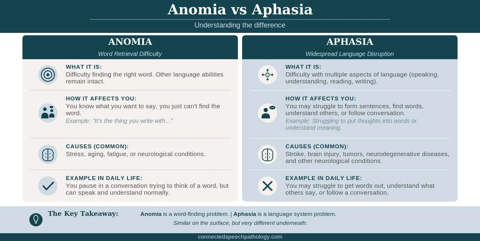 Is It Anomia or Aphasia?