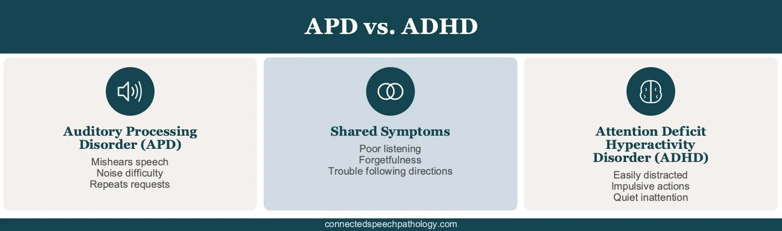 Auditory processing disorder and ADHD infographic: distinct signs and shared symptoms like poor listening and forgetfulness