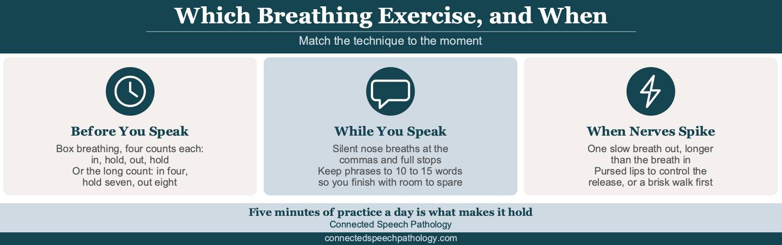 Chart of breathing exercises for public speaking showing which technique to use before you speak, while you speak, and when nerves spike.