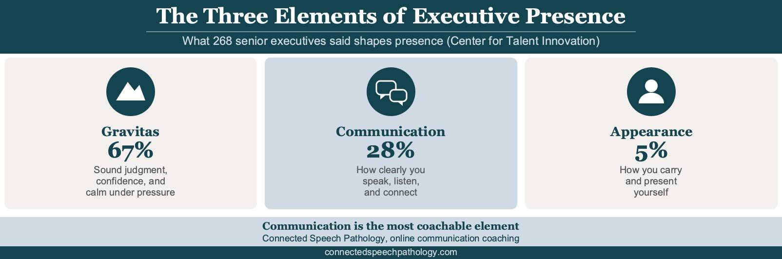 Executive presence training infographic: the three elements of executive presence from Center for Talent Innovation research, gravitas 67 percent, communication 28 percent, and appearance 5 percent.