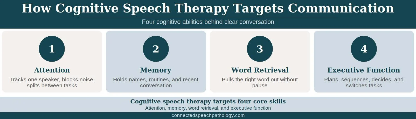 How Cognitive Speech Therapy Targets Communication