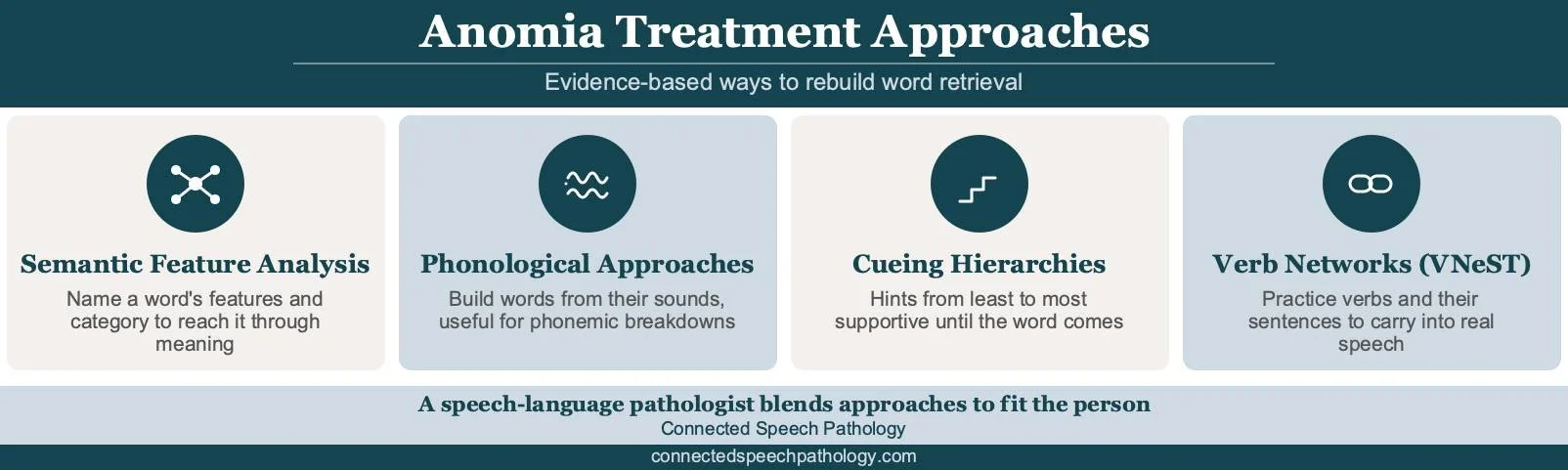Anomia treatment approaches: semantic feature analysis, phonological methods, cueing hierarchies, and verb network strengthening