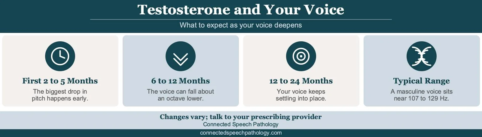 How to masculinize your voice infographic: testosterone timeline for pitch drop and the 107 to 129 Hz masculine range