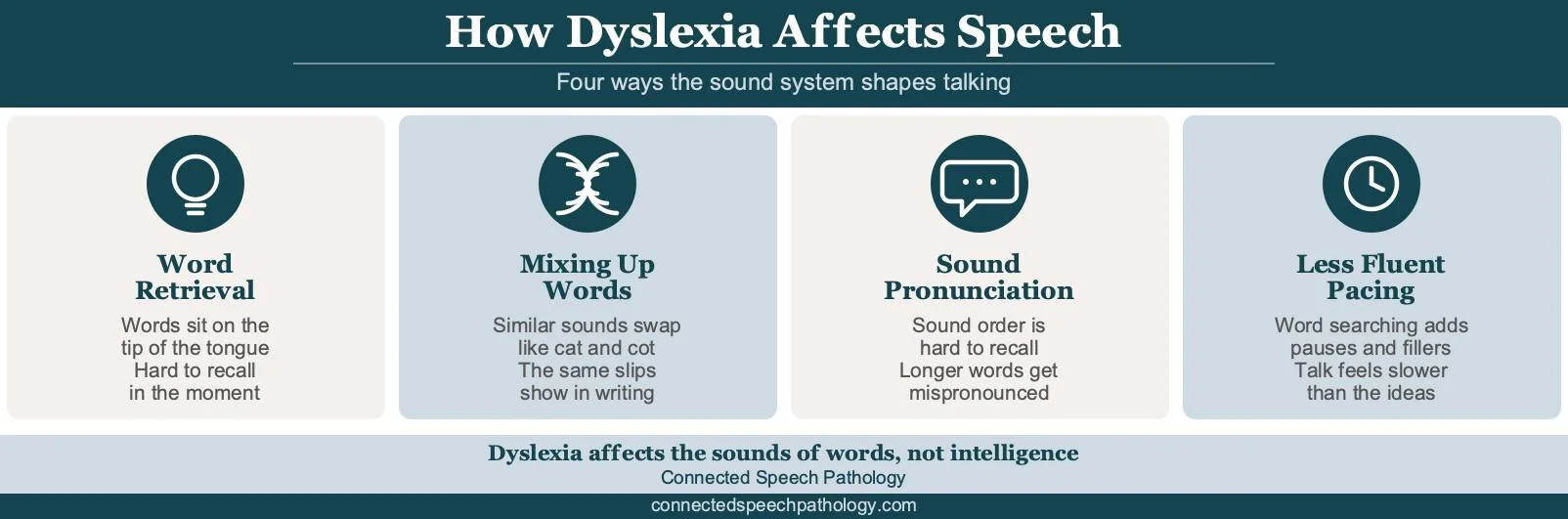 does dyslexia affect speech infographic: word retrieval, mixing up words, pronunciation slips, and slower pacing