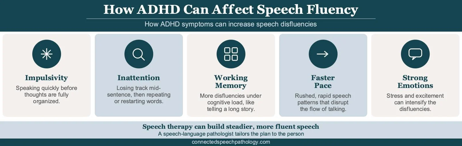 Infographic showing how ADHD symptoms (impulsivity, inattention, working-memory load, faster speech, emotional dysregulation) can increase speech disfluencies