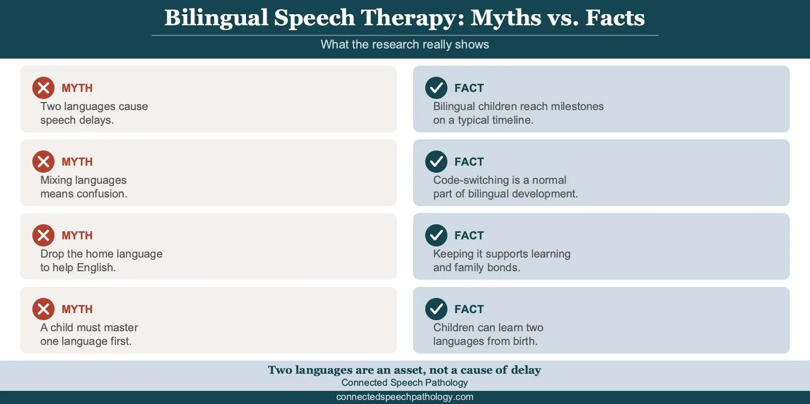 Bilingual speech therapy infographic: four myths and facts about raising bilingual children, covering speech delays, code-switching, the home language, and learning two languages