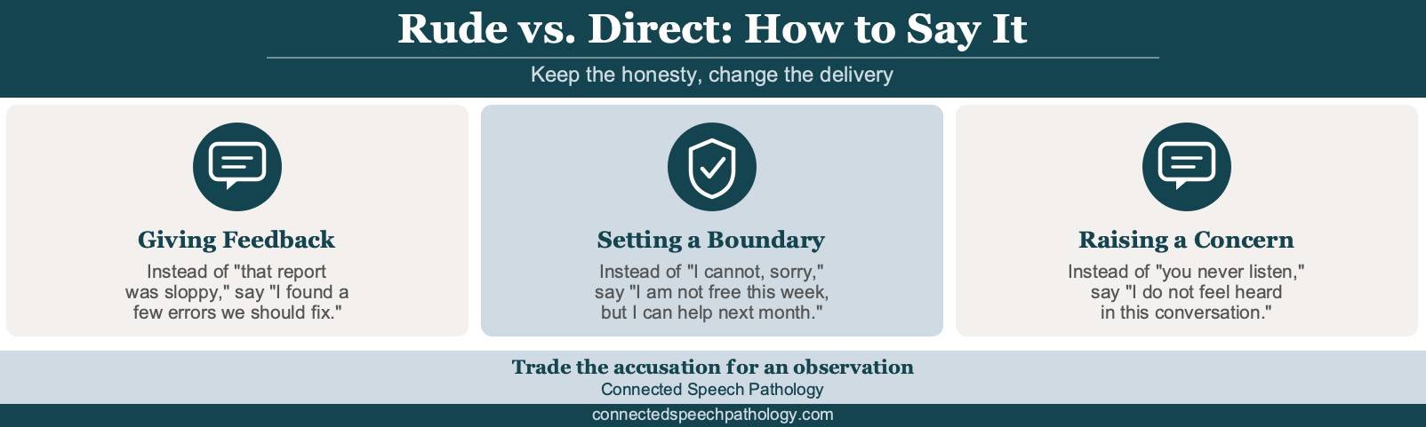 Infographic on how to be direct without being rude, showing three rewrites for giving feedback, setting a boundary, and raising a concern, each turning a rude phrase into a direct, respectful one.