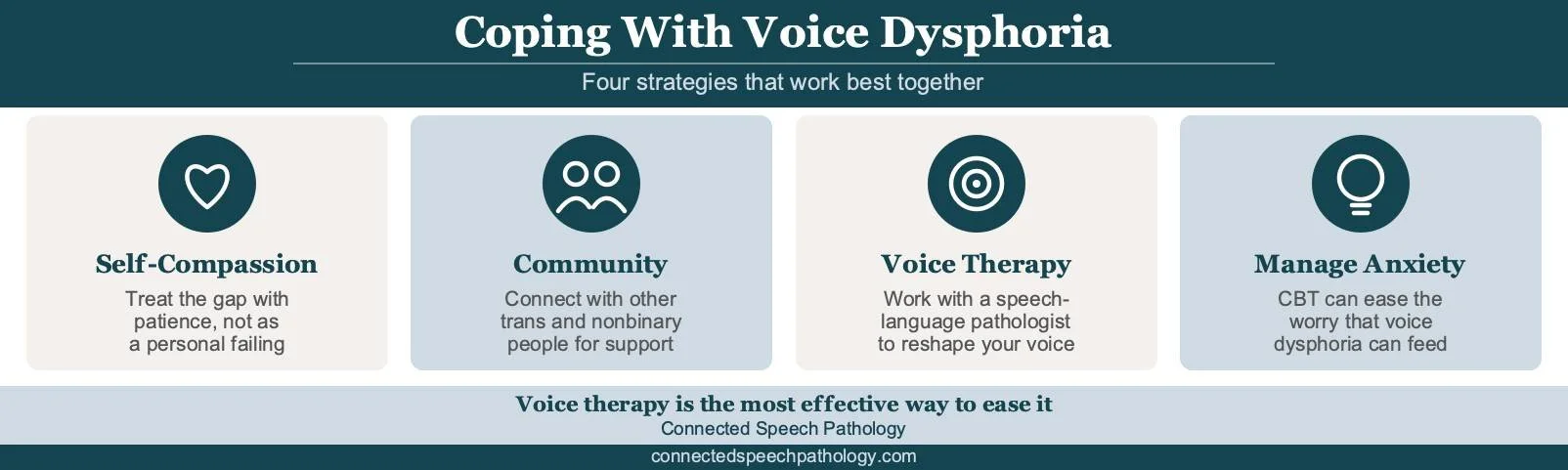 Voice dysphoria infographic showing four coping strategies: self-compassion, community, voice therapy, and managing anxiety.