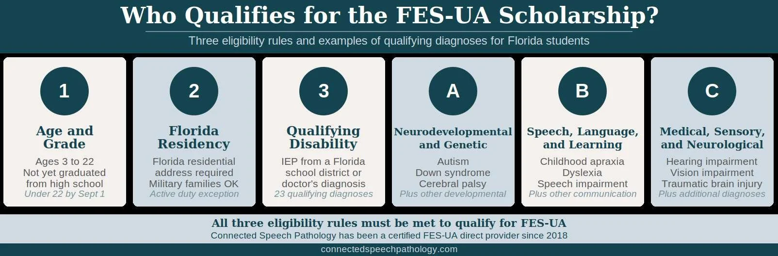 Visual breakdown of the three eligibility rules and 23 qualifying disabilities for the Florida FES-UA scholarship, grouped into developmental, learning and language, and health and sensory categories.