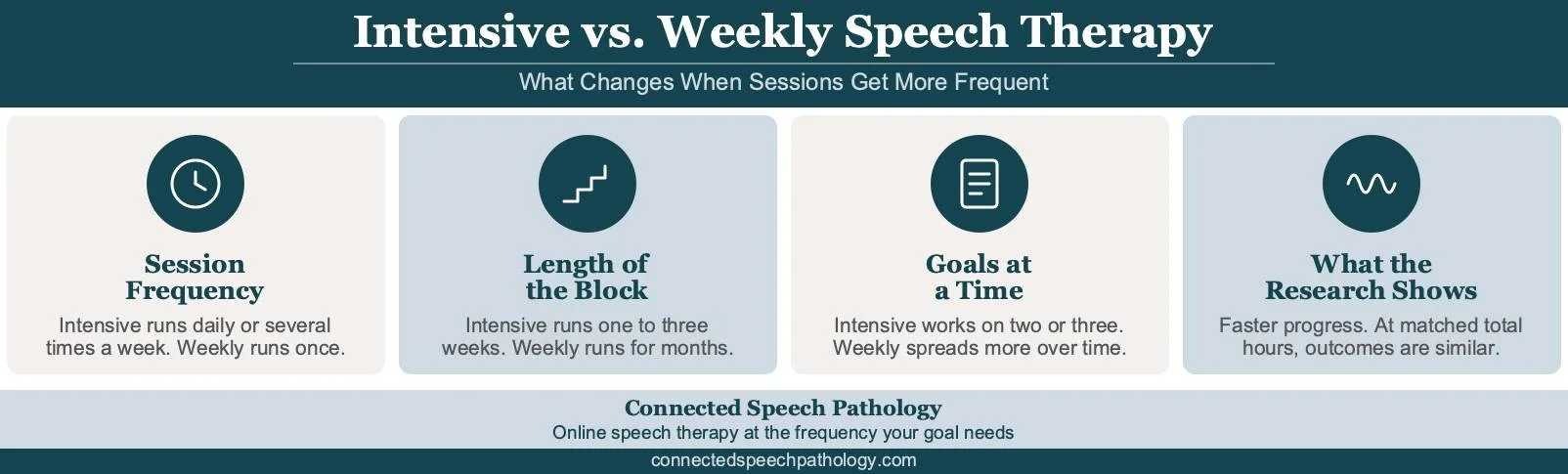 Intensive speech therapy infographic comparing intensive and weekly speech therapy on session frequency, block length, goals, and what the research shows