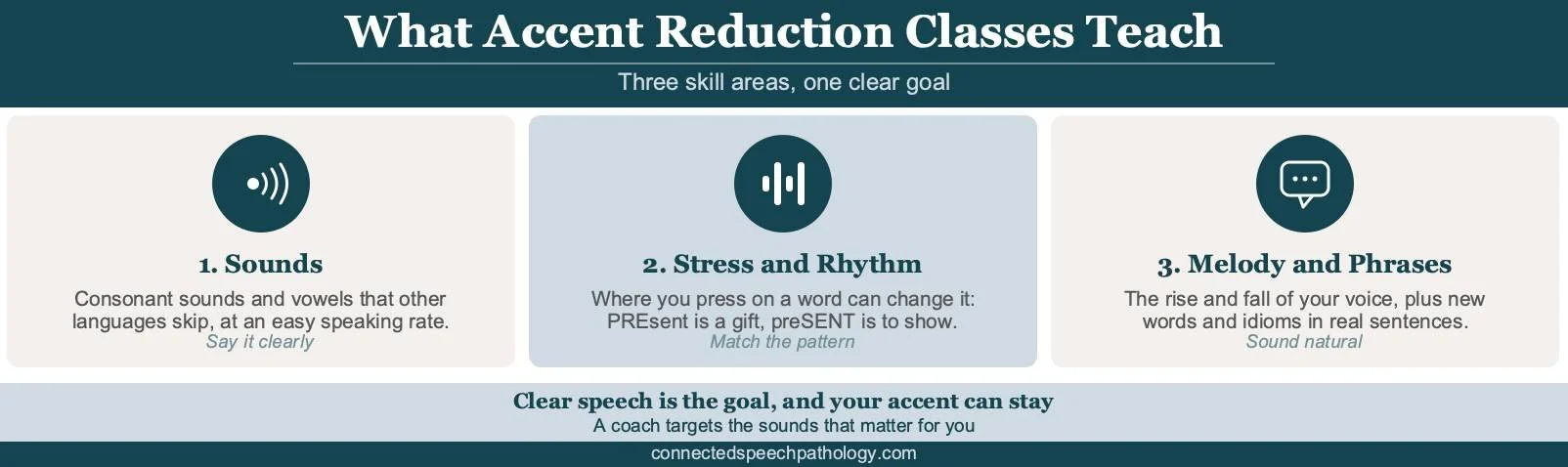 Accent reduction classes infographic: three skill areas taught, sounds and speaking rate, word stress and rhythm, intonation and vocabulary