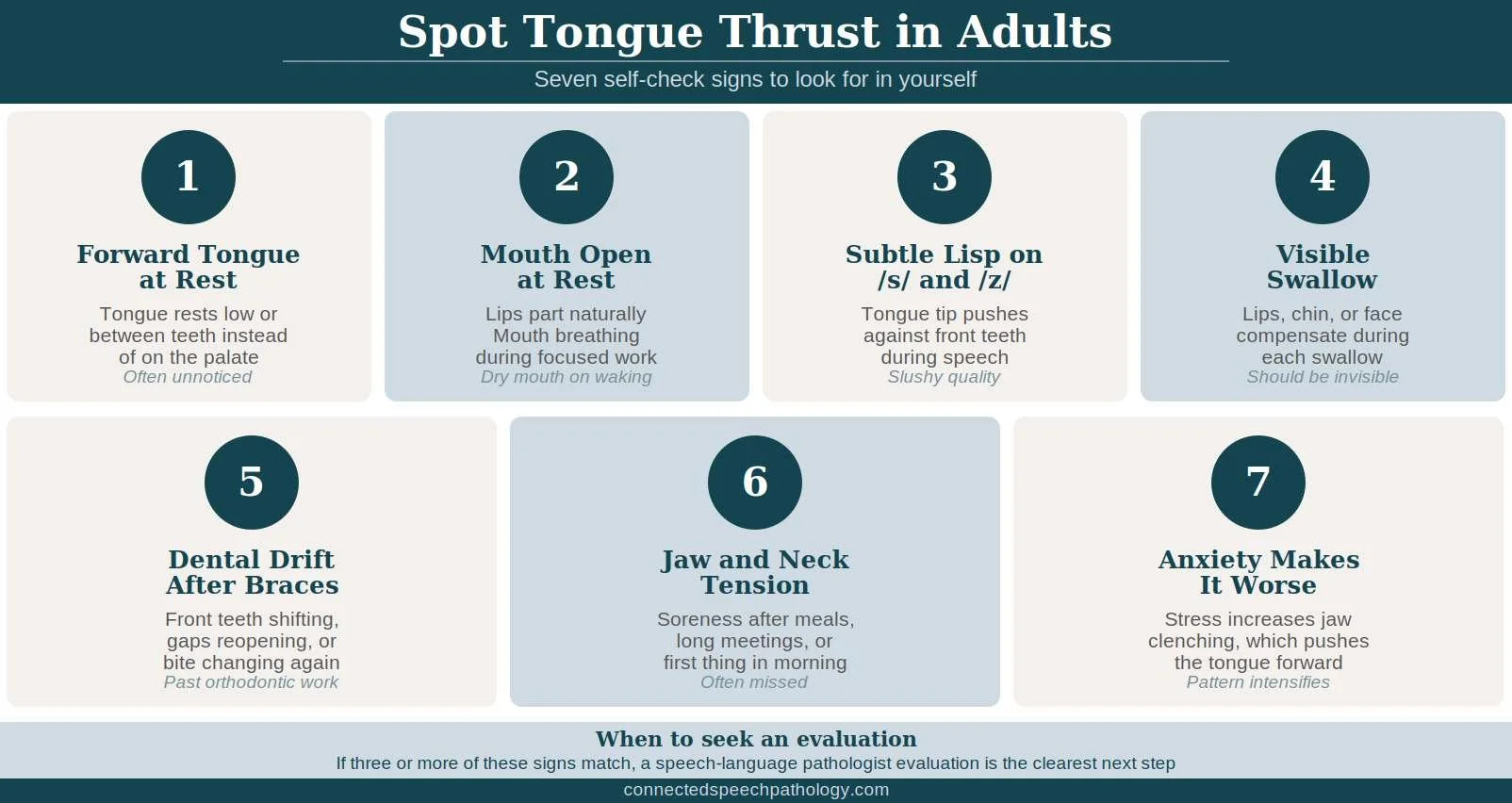 Signs of tongue thrust in adults infographic: forward tongue rest, mouth breathing, lisp, visible swallow, dental drift
