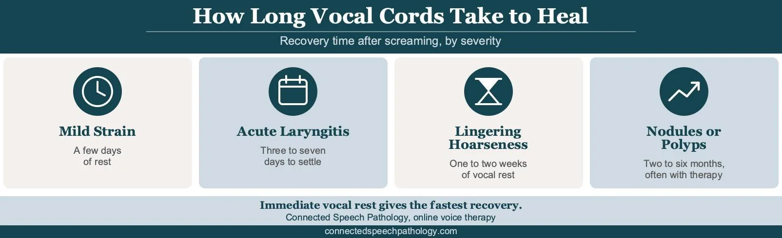 Infographic showing how long vocal cords take to heal after screaming, from mild strain to nodules and polyps.