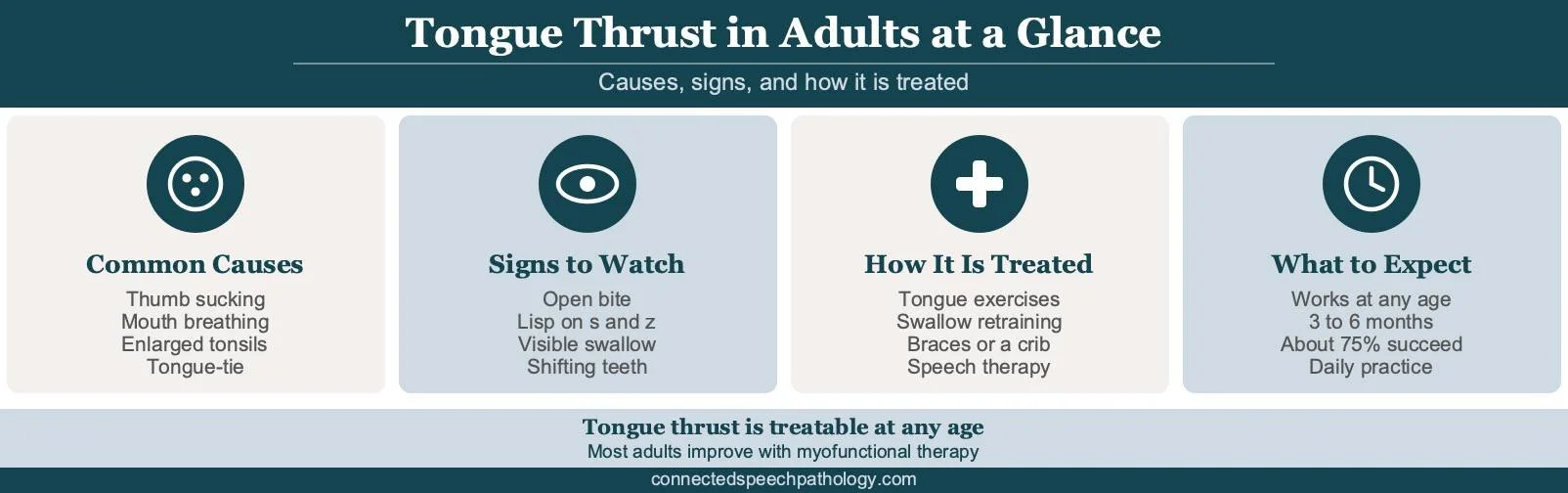 Tongue thrust treatment for adults infographic: causes, signs, and myofunctional therapy at a glance