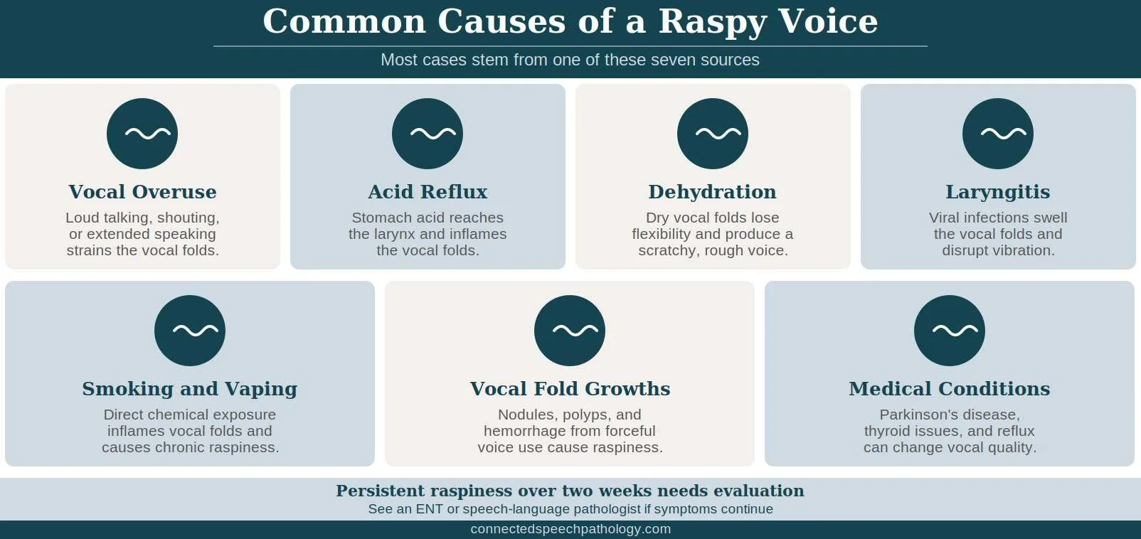 How to get rid of a raspy voice infographic: vocal overuse, reflux, dehydration, laryngitis, smoking, growths, and medical causes