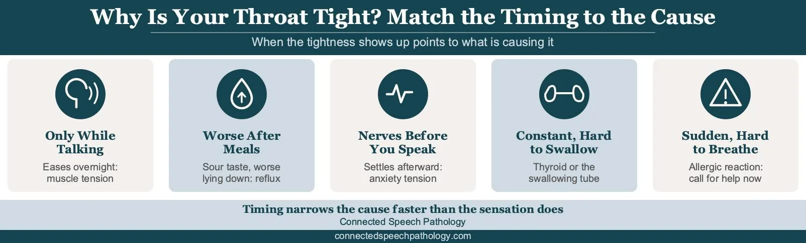 Why does my throat feel tight when I talk infographic: matching the timing of throat tightness to muscle tension, reflux, anxiety, thyroid, and allergic causes