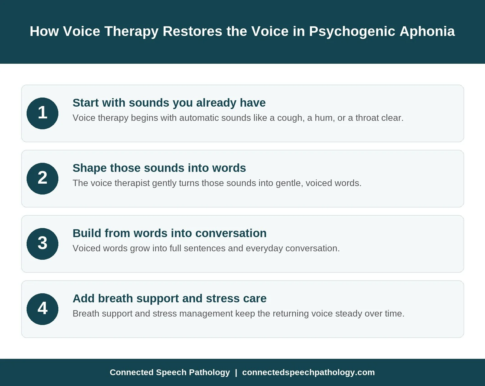 Psychogenic aphonia voice therapy steps infographic: rebuilding the voice from a cough or hum, into gentle voicing, into words and sentences, with breath support and stress management.