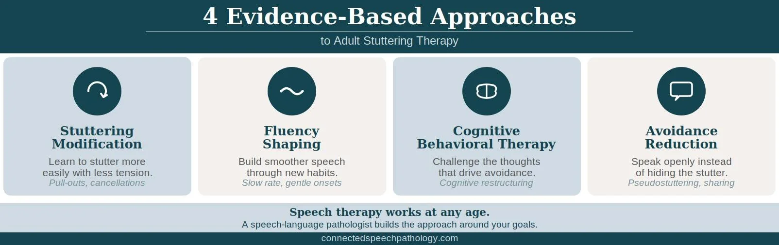 Evidence-Based Speech Therapy Approaches for Adult Stuttering