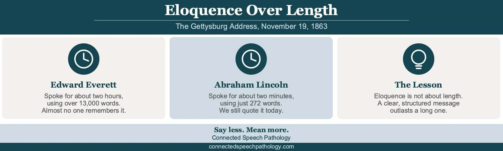speak more eloquently infographic: brevity over length, Lincoln's Gettysburg Address