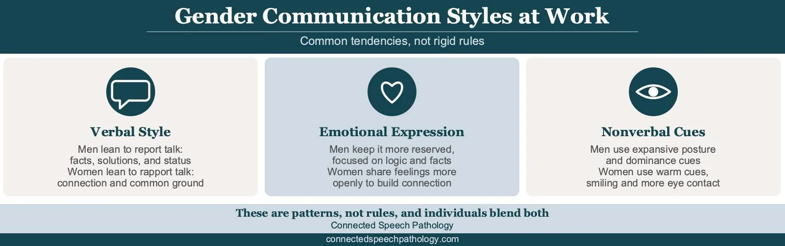 Comparison chart of gender communication styles at work, showing report talk versus rapport talk, direct versus indirect language, emotional expression, and nonverbal cues for the role of gender in interpersonal communication.