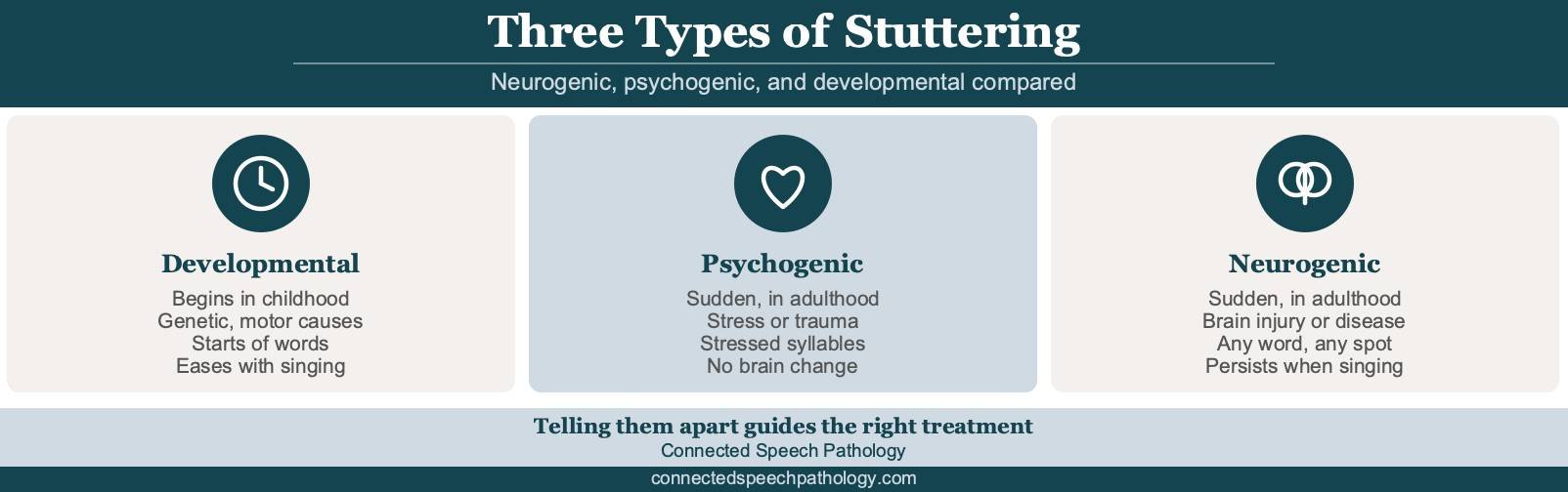 neurogenic stuttering infographic comparing neurogenic, psychogenic, and developmental stuttering by onset, cause, and disfluency pattern