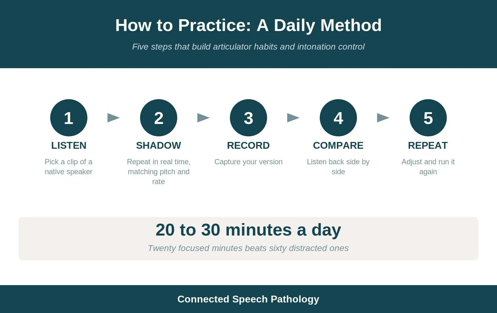 What Does Accent Modification Training Look Like?