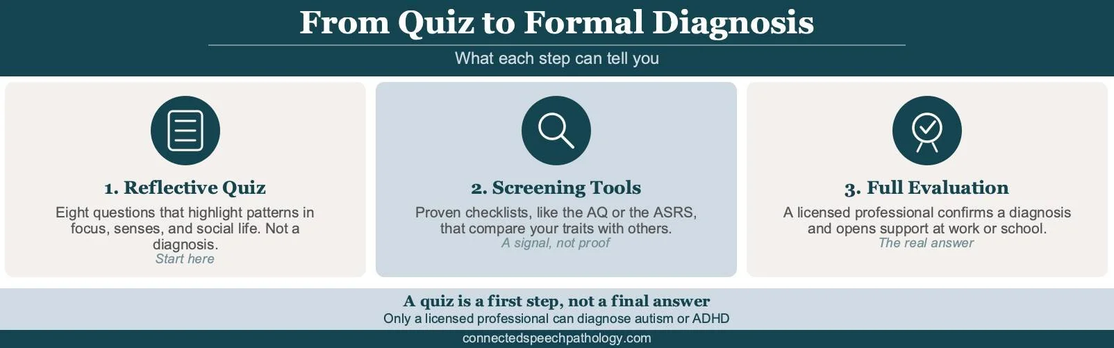 Am I neurodivergent quiz infographic: reflective quiz, screening tools like the AQ, then professional evaluation