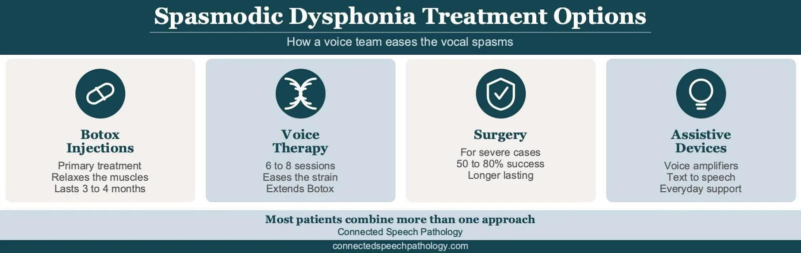 Infographic summarizing spasmodic dysphonia treatments: Botox injections, voice therapy, surgery, and assistive devices, noting that many patients use multiple treatments.