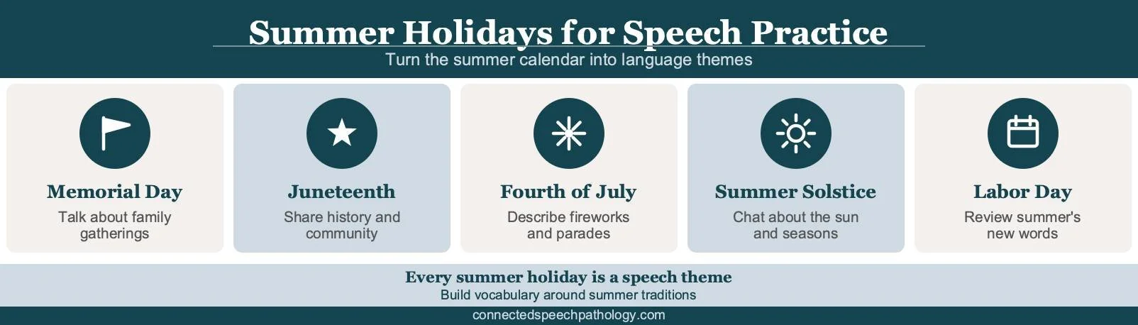 summer speech therapy infographic: holiday language themes for Memorial Day, Juneteenth, July Fourth, solstice, and Labor Day