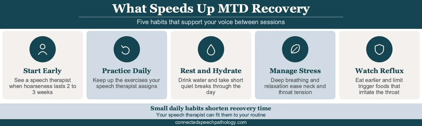 Muscle tension dysphonia recovery time infographic: five habits that speed healing, from daily practice to reflux control