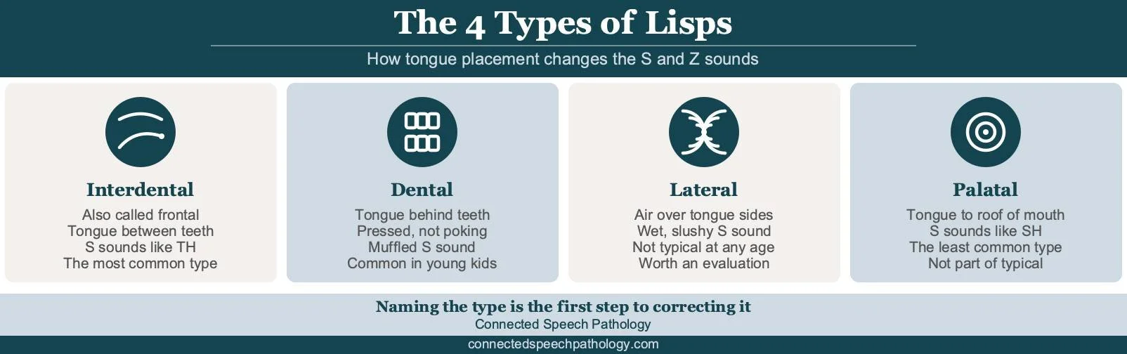 what is a lisp infographic: the four types, interdental, dental, lateral, and palatal, with tongue position and sound