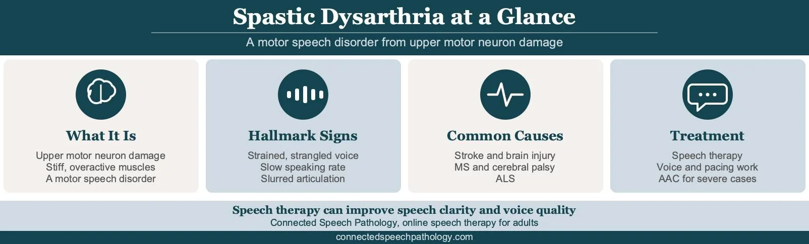 Spastic dysarthria at a glance, showing its definition, hallmark symptoms, common causes, and main treatments.