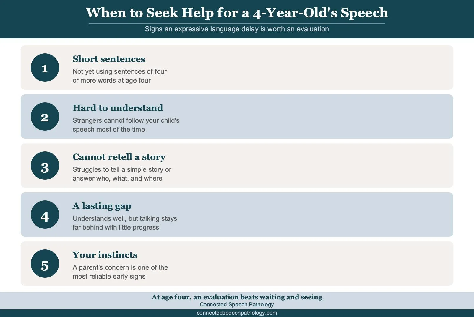 A checklist of signs that a 4-year-old who understands but is not talking should have a speech and language evaluation, such as not using four-word sentences and being hard for strangers to understand.