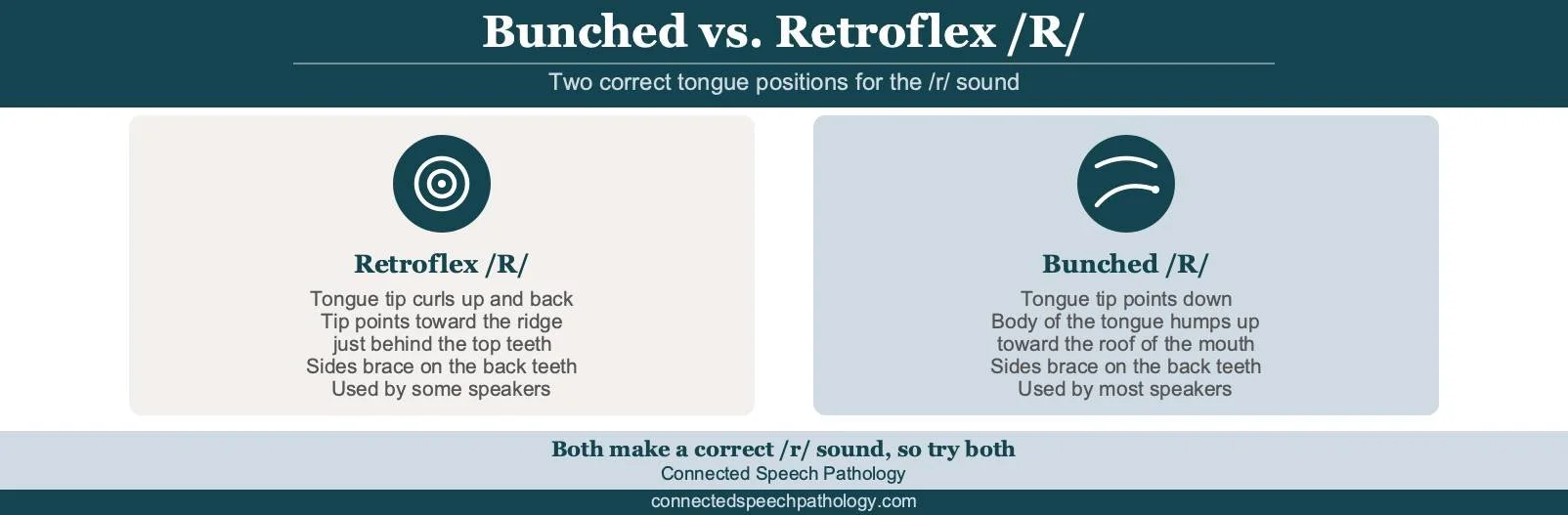 r sound speech therapy infographic comparing bunched and retroflex tongue positions for the /r/ sound